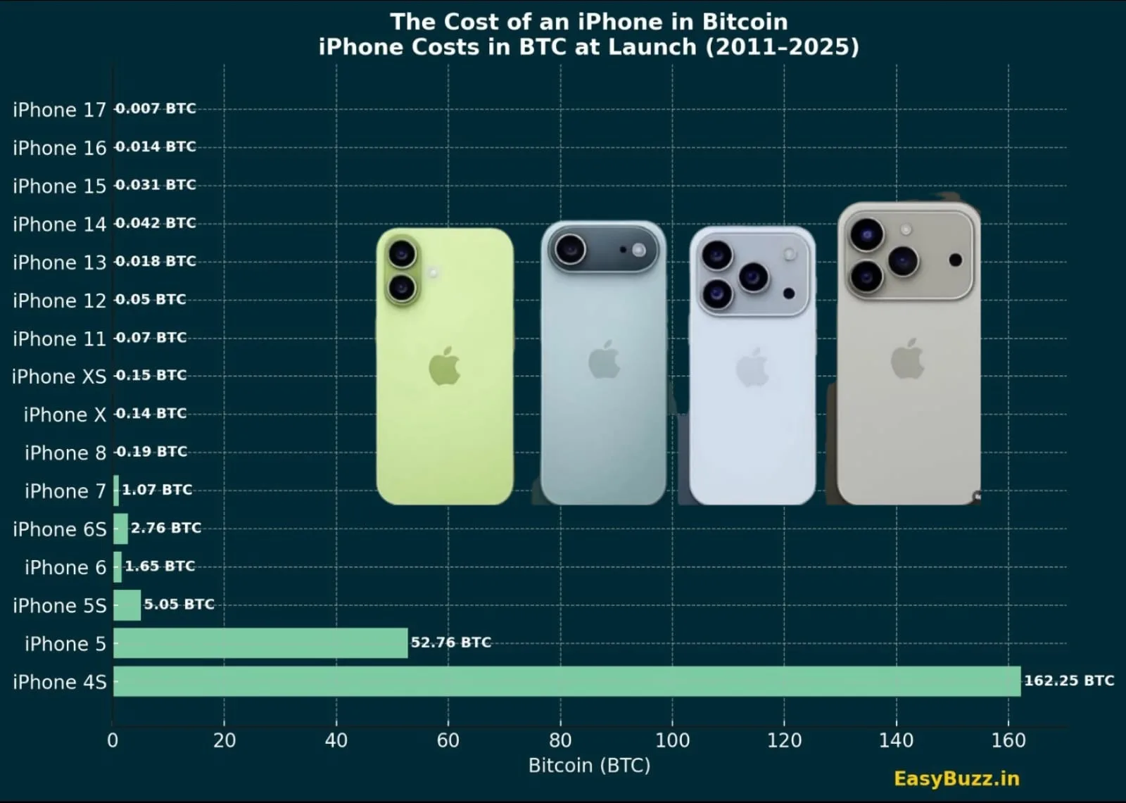 Bitcoin vs iPhone