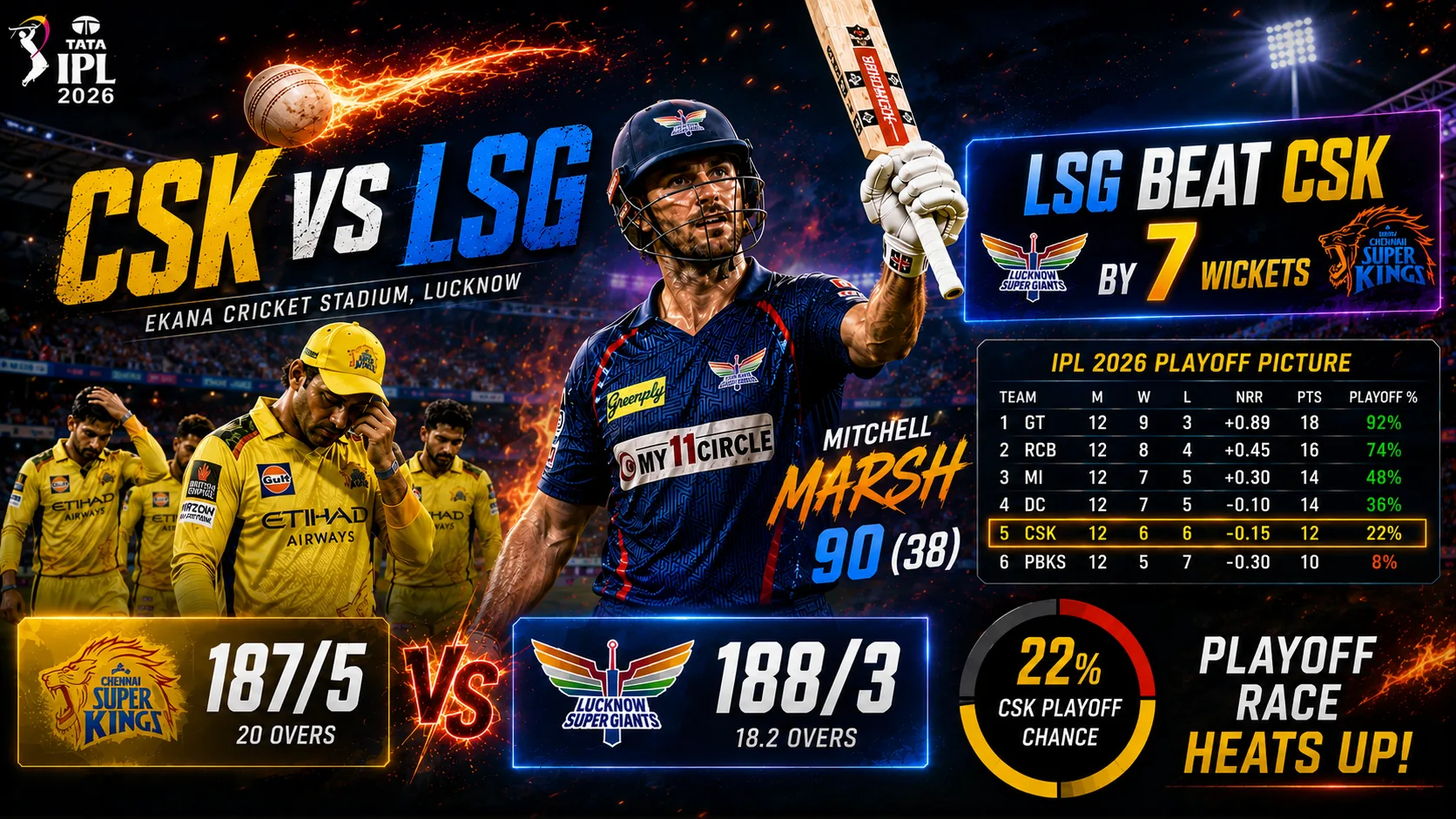 CSK VS LSG